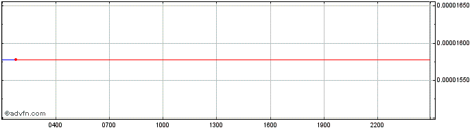 Intraday StatusNetwork  Price Chart for 05/5/2024