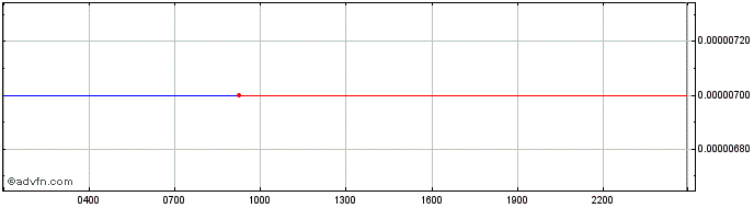 Intraday SportyCo  Price Chart for 04/5/2024