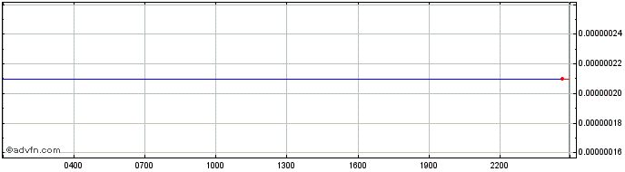 Intraday SophiaTX  Price Chart for 03/5/2024
