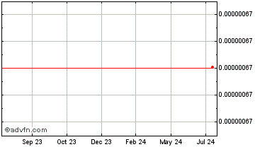 1 Year Spendcoin Chart