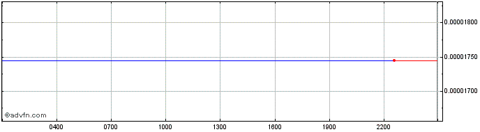 Intraday Spendcoin  Price Chart for 28/4/2024