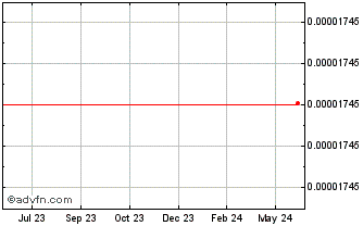 1 Year Spendcoin Chart