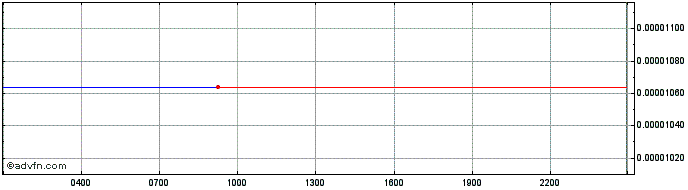 Intraday Standard  Price Chart for 03/5/2024