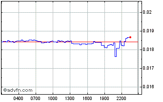 Intraday Bit Store Coin Chart