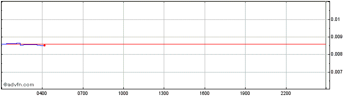 Intraday Taraxa Coin  Price Chart for 10/5/2024