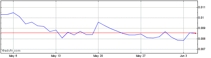 1 Month Taraxa Coin  Price Chart