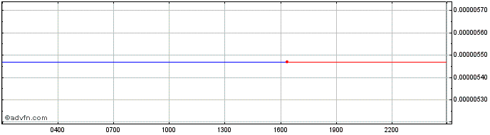 Intraday TrueFlip  Price Chart for 02/5/2024