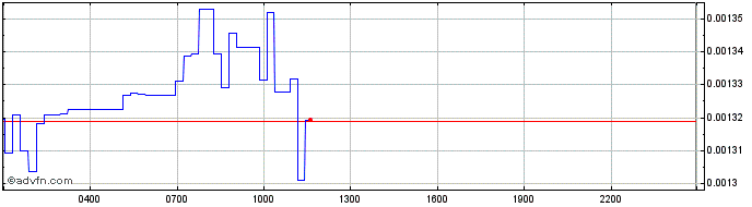 Intraday Tokoin  Price Chart for 27/4/2024