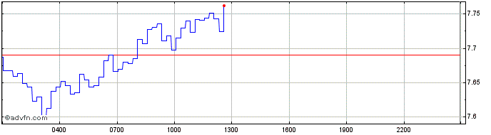Intraday Uniswap  Price Chart for 02/5/2024