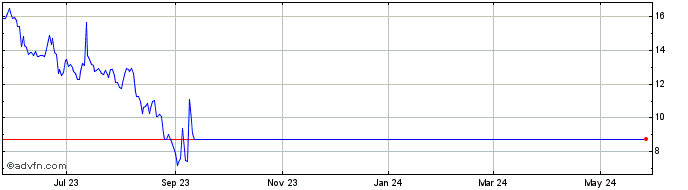 1 Year Aurox Token  Price Chart