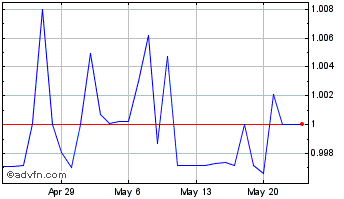 1 Month Pax Dollar Chart