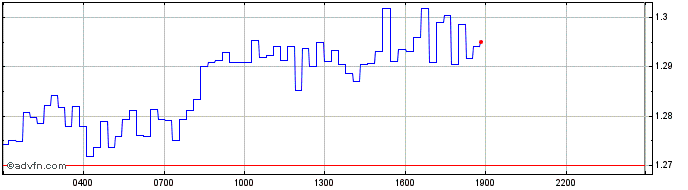 Intraday WEMIX TOKEN  Price Chart for 08/5/2024