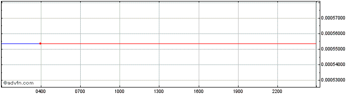 Intraday Wrapped NXM  Price Chart for 03/5/2024