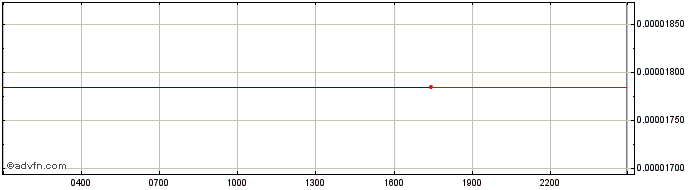 Intraday Asch  Price Chart for 02/5/2024