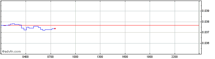 Intraday NEM  Price Chart for 03/5/2024