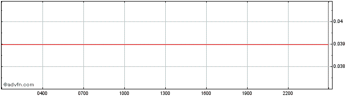 Intraday Monero  Price Chart for 06/5/2024