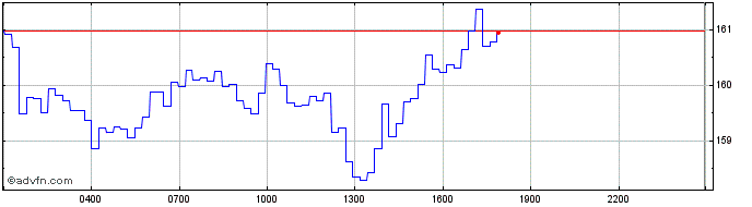 Intraday Monero  Price Chart for 01/5/2024