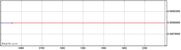 Intraday Insolar  Price Chart for 04/5/2024