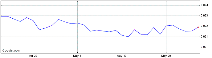1 Month Symbol  Price Chart