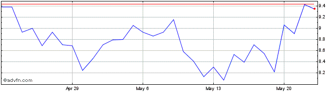 1 Month Horizen  Price Chart