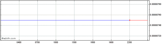 Intraday Zeepin  Price Chart for 28/4/2024
