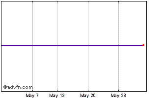 1 Month Keystone 6.5%bd Chart