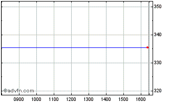 Intraday Sectra Ab Chart