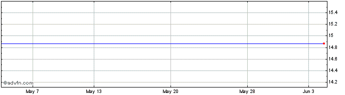 1 Month Pacific Drilling Share Price Chart