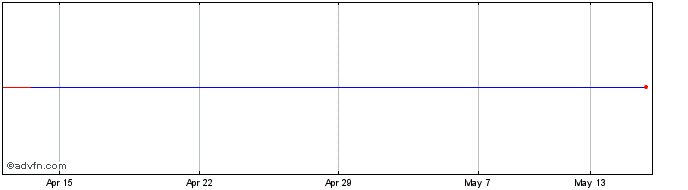 1 Month Levi Strauss & Share Price Chart