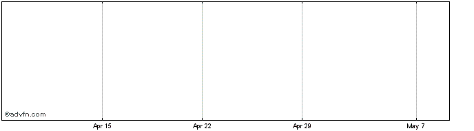 1 Month Pluralsight Share Price Chart