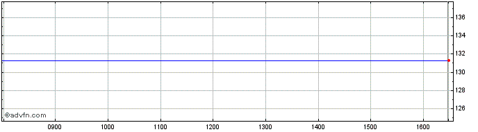 Intraday Vanguard S&p Small-cap 6... Share Price Chart for 26/4/2024
