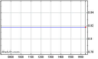 Intraday Aedes Siiq Chart
