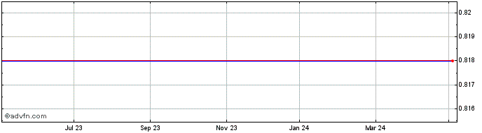 1 Year Aedes Siiq Share Price Chart