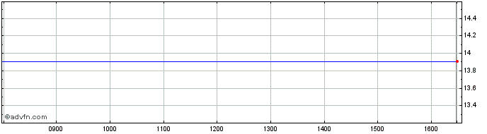 Intraday Invesco Db Commodity Ind... Share Price Chart for 19/1/2022