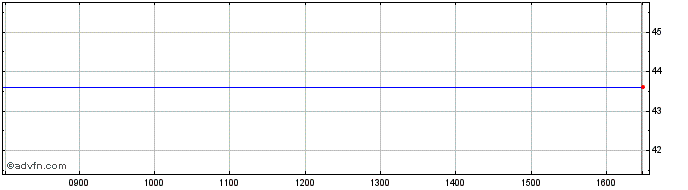 Intraday Spirit Realty Capital Share Price Chart for 23/3/2023