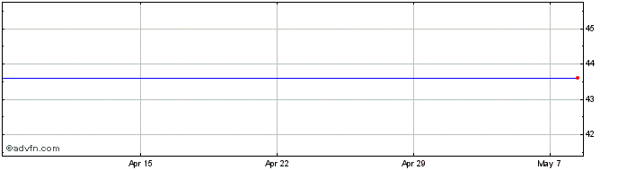 1 Month Spirit Realty Capital Share Price Chart