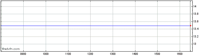 Intraday Willscot Share Price Chart for 10/5/2024