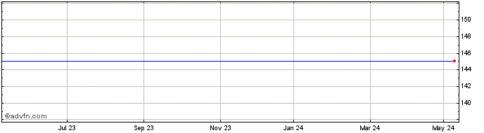 1 Year Zoom Video Communications Share Price Chart
