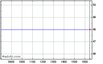 Intraday Tethys Oil Ab Chart