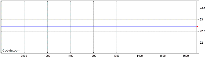 Intraday Koninklijke Philips Nv Share Price Chart for 05/12/2023