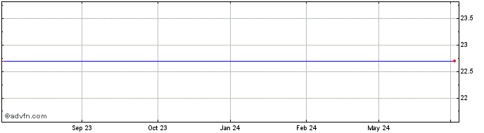 1 Year Koninklijke Philips Nv Share Price Chart