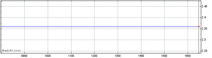 Intraday Lynas Share Price Chart for 27/4/2024