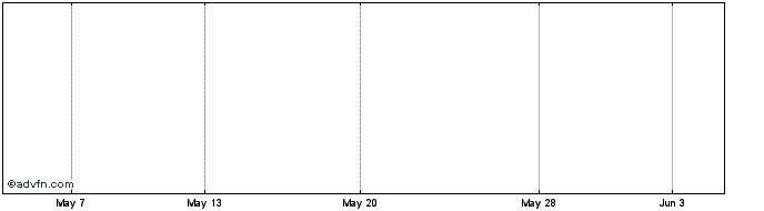 1 Month Petrochina Share Price Chart