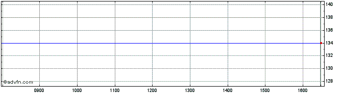 Intraday Pdd Share Price Chart for 30/4/2024