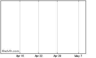 1 Month Zto Express (cayman) Chart