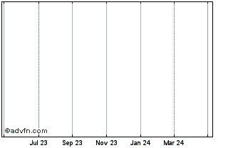 1 Year Karnov Group Ab (publ) Chart
