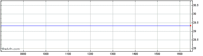 Intraday Musti Group Oyj Share Price Chart for 24/4/2024
