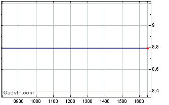 Intraday Mercell Holding As Chart