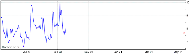 1 Year Novavax Share Price Chart