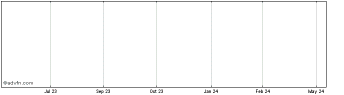 1 Year Equillium Share Price Chart